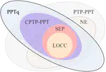 Reversible Entanglement Beyond Quantum Operations