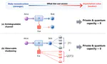 Quantum incapacity from observable shadows
